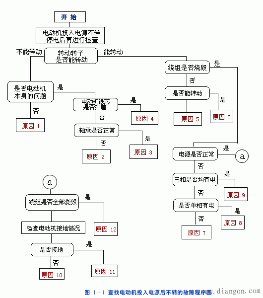 电动机投入电源后不转的原因检查及修理