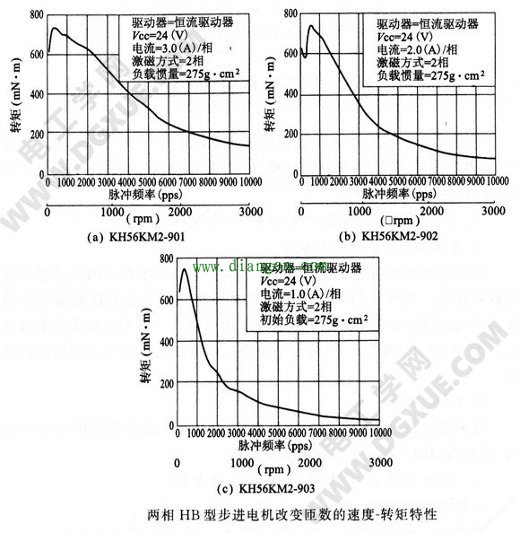 步进电机在高速时增加转矩的方法