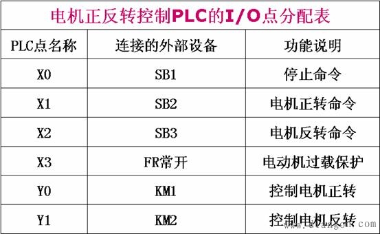 plc控制电动机正反转电路设计