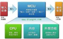 单片机的基本构成及工作原理