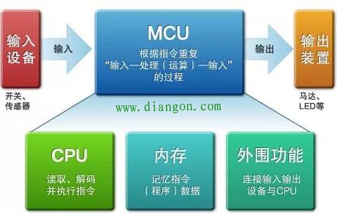 单片机的基本构成及工作原理 单片机的基本构成及工作原理
