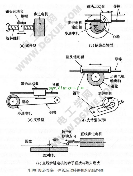 直线步进电机的结构 直线步进电机的结构