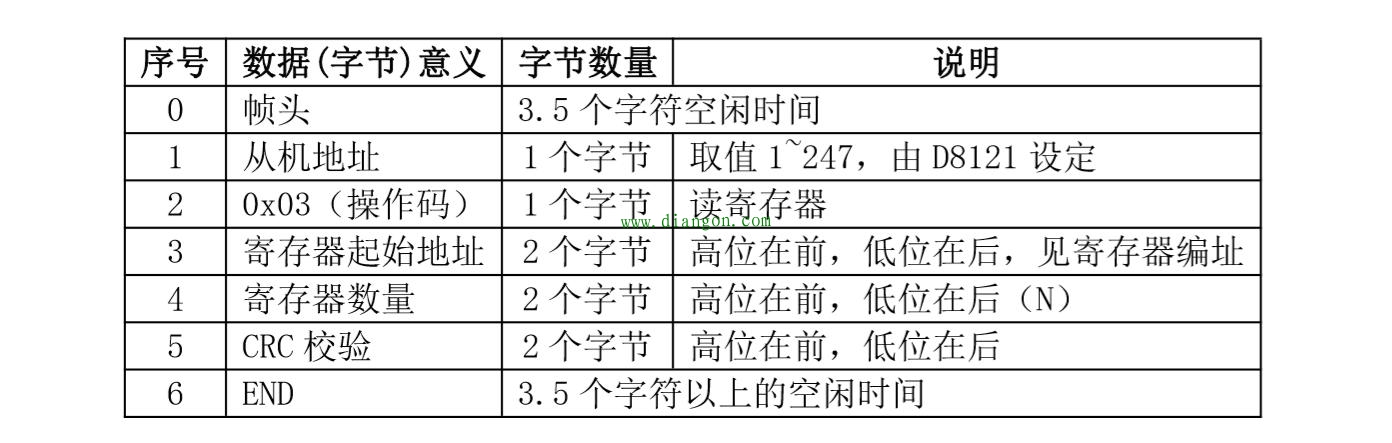 PLC通讯MODBUS协议的应用及编程 PLC通讯MODBUS协议的应用及编程
