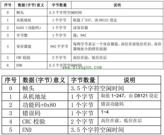 PLC通讯MODBUS协议的应用及编程 PLC通讯MODBUS协议的应用及编程