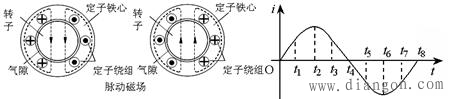 罩极式单相异步电动机旋转磁场的产生 罩极式单相异步电动机旋转磁场的产生