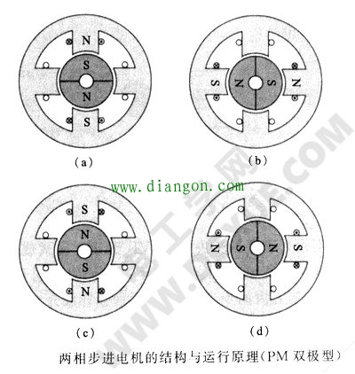 两相步进电机的转动原理