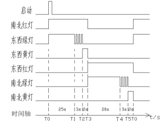 三菱PLC在交通信号灯实例中的应用（两种编程方法）