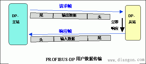 现场总线PROFIBUS技术要点 现场总线PROFIBUS技术要点