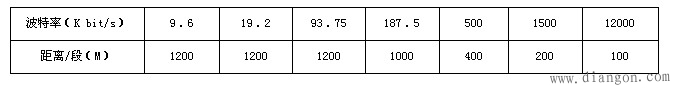 现场总线PROFIBUS技术要点 现场总线PROFIBUS技术要点