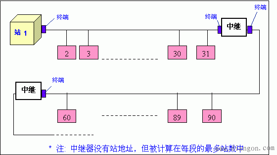 现场总线PROFIBUS技术要点 现场总线PROFIBUS技术要点