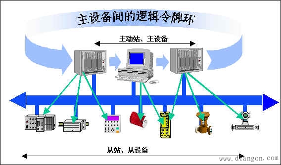 现场总线PROFIBUS技术要点 现场总线PROFIBUS技术要点