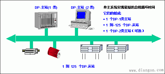 现场总线PROFIBUS技术要点 现场总线PROFIBUS技术要点