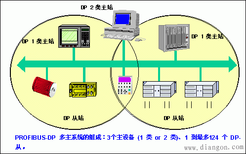 现场总线PROFIBUS技术要点 现场总线PROFIBUS技术要点