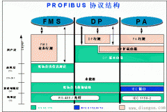 现场总线PROFIBUS技术要点