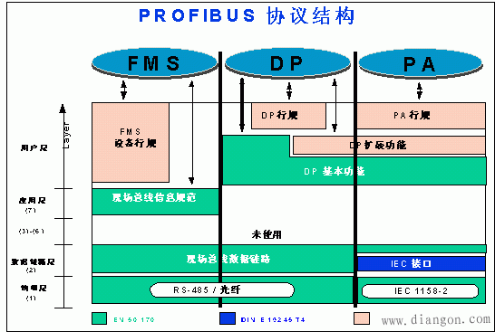 现场总线PROFIBUS技术要点 现场总线PROFIBUS技术要点