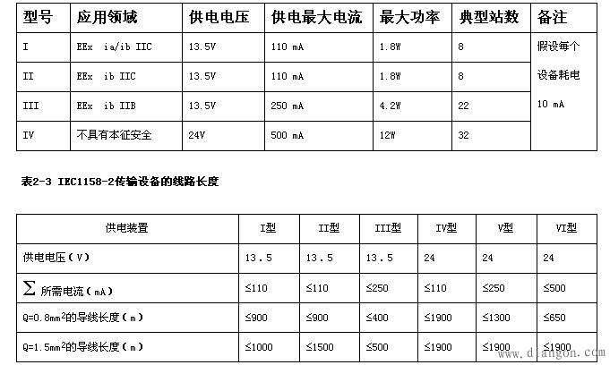 现场总线PROFIBUS技术要点 现场总线PROFIBUS技术要点