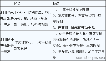 IGBT门极驱动要求 IGBT门极驱动要求