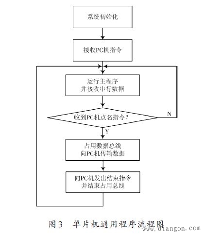 PC机与单片机多机的互相通信