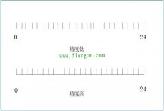 伺服编码器的分辨率和精度