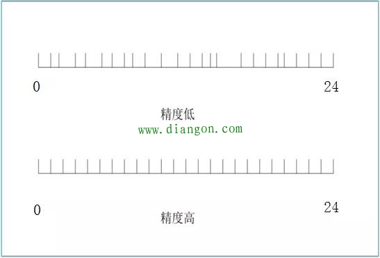 伺服编码器的分辨率和精度 伺服编码器的分辨率和精度
