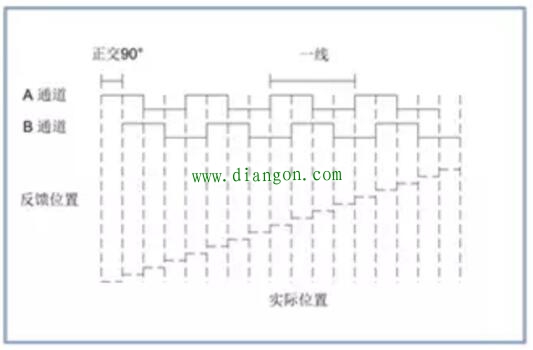 伺服编码器的分辨率和精度 伺服编码器的分辨率和精度