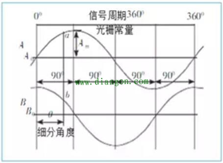 伺服编码器的分辨率和精度 伺服编码器的分辨率和精度