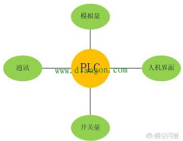 如何系统的从零开始学习PLC 如何系统的从零开始学习PLC