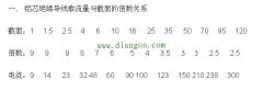 铜线载流对照表，1平方铜线载流量多少A？