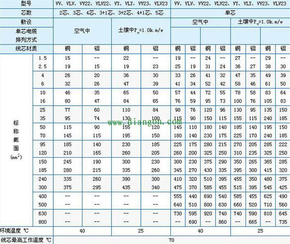 铜线载流对照表，1平方铜线载流量多少A？