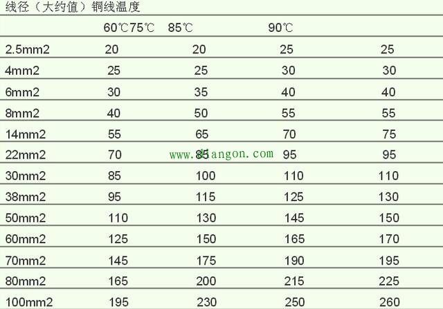 铜线载流对照表，1平方铜线载流量多少A？