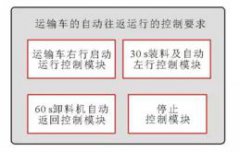 运输车自动往返控制的PLC梯形图编程案例