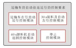 运输车自动往返控制的PLC梯形图编程案例