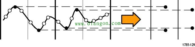 示波器测试测量中取样方式的选择 示波器测试测量中取样方式的选择