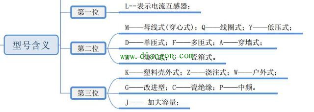 如何看懂低压电流互感器参数及其意义