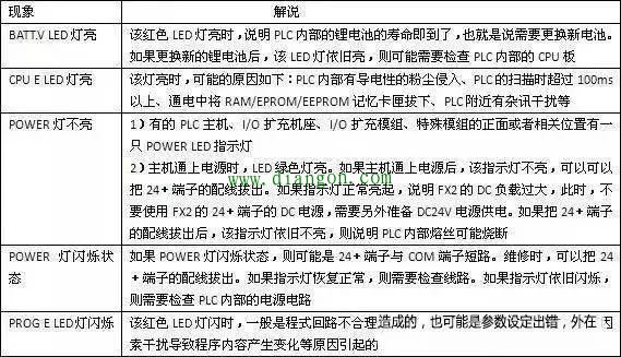 查找一般PLC故障的步骤