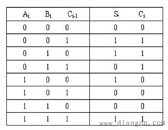 加法器和减法器