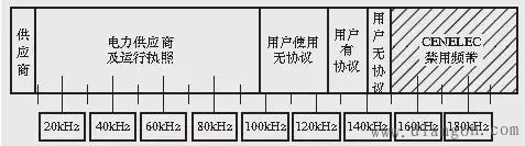 PLC（电力线载波）