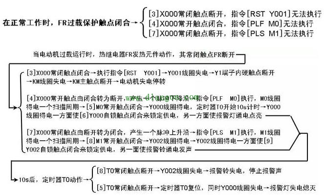 过载报警控制的PLC线路与梯形图