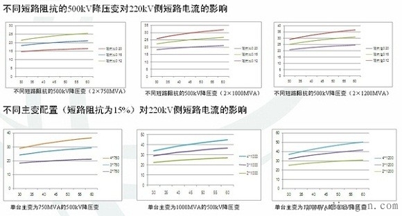 短路电流的影响因素 短路电流的影响因素