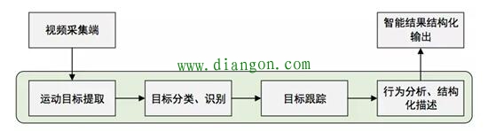 智能摄像机的关键技术