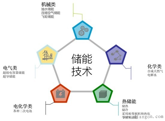 储能技术分类 储能技术分类