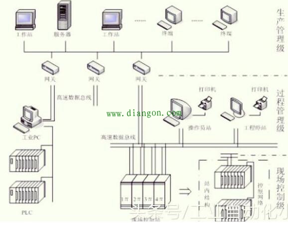 DCS结构层次 DCS结构层次