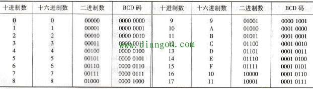 CPU不同进制数的表示方法 CPU不同进制数的表示方法