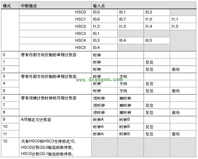 西门子plc计数器指令 西门子plc计数器指令