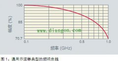 示波器选型最常用的指标