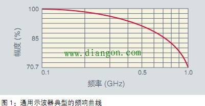 示波器选型最常用的指标 示波器选型最常用的指标