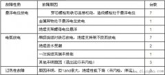 电压互感器与电流互感器的常见故障