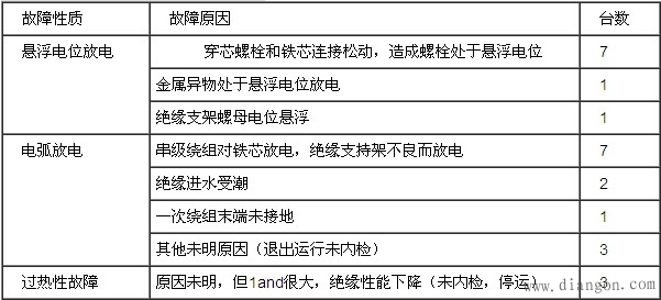 电压互感器与电流互感器的常见故障