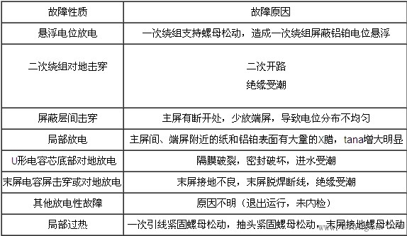 电压互感器与电流互感器的常见故障