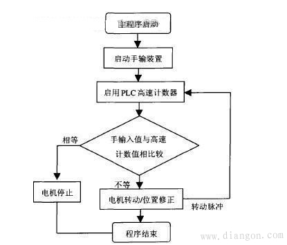 以PLC为技术基础的工业机器人关节直流伺服系统设计 以PLC为技术基础的工业机器人关节直流伺服系统设计